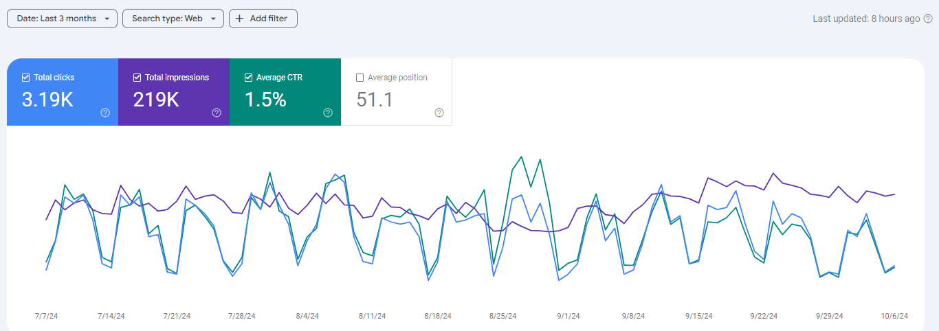 Google Search Console data